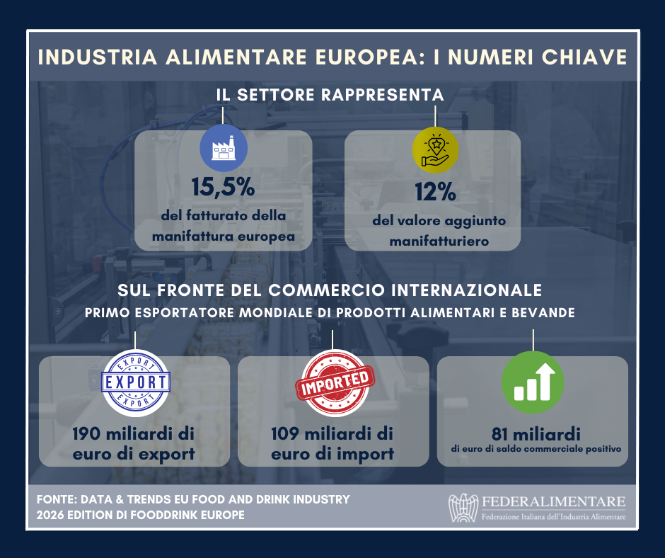 Industria alimentare europea: i numeri chiave